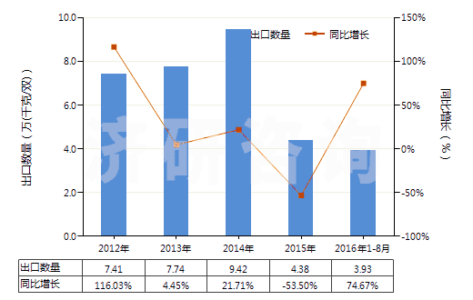 2012-2016年8月中國過踝低于小腿的皮革外底短統(tǒng)靴（內(nèi)底＜24cm）(HS64035111)出口量及增速統(tǒng)計